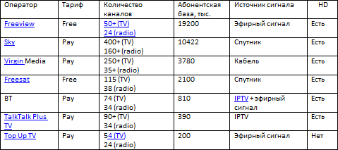 А как у них? Телеком в Великобритании