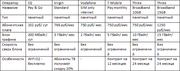 А как у них? Телеком в Великобритании