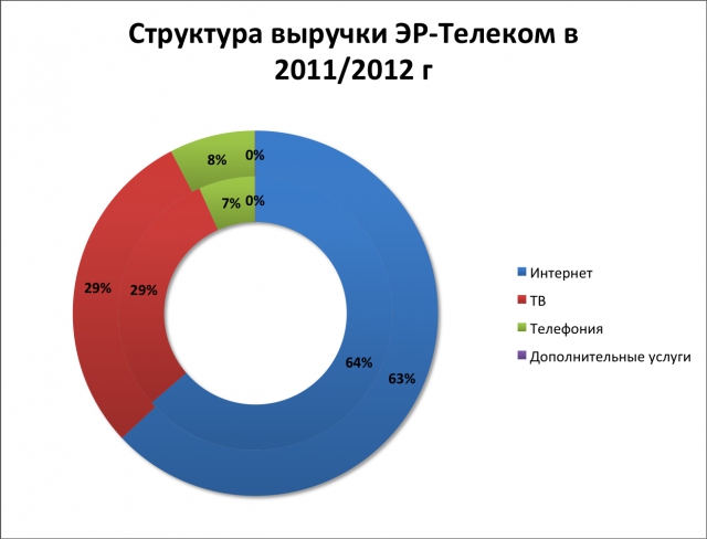 Финансовая соната ЭР-Телекома