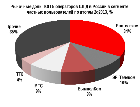 Финансовая соната ЭР-Телекома