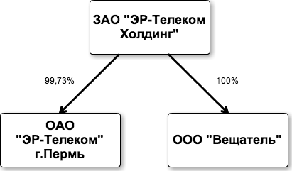 Финансовая соната ЭР-Телекома