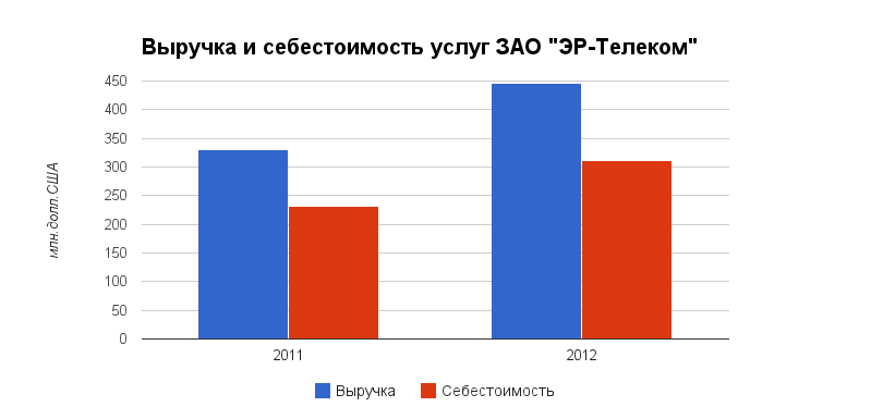 Финансовая соната ЭР-Телекома