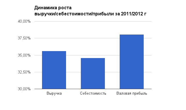 Финансовая соната ЭР-Телекома