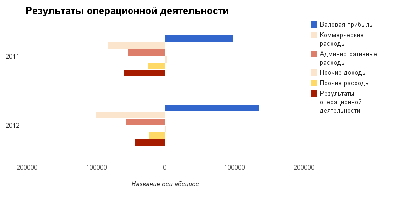 Финансовая соната ЭР-Телекома