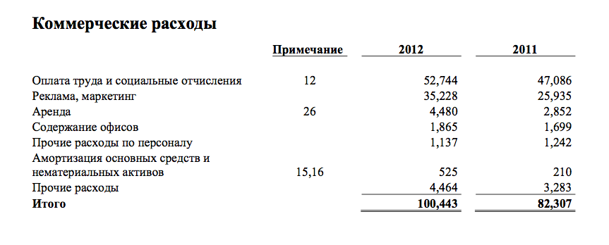 Финансовая соната ЭР-Телекома