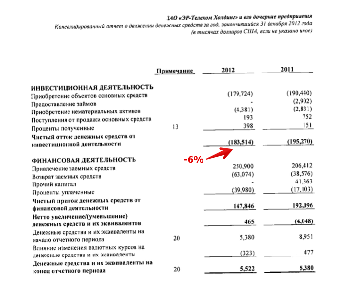Финансовая соната ЭР-Телекома