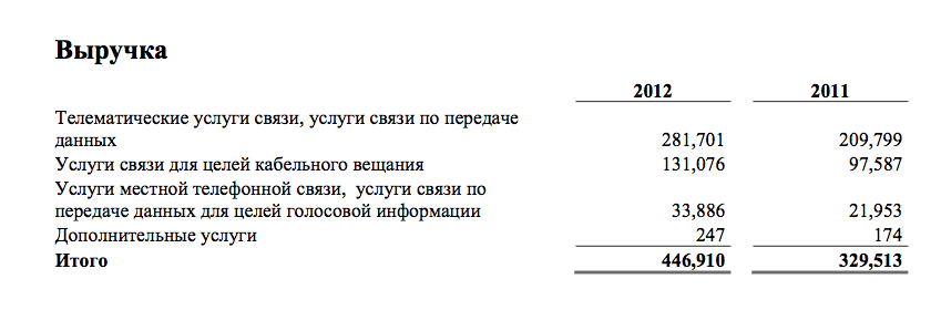 Финансовая соната ЭР-Телекома
