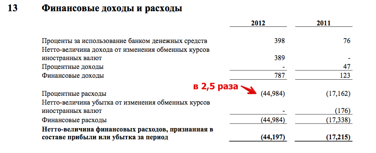 Финансовая соната ЭР-Телекома
