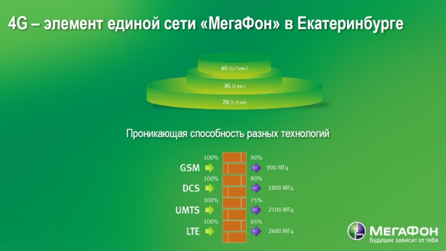 LTE на Урале: первый пошёл