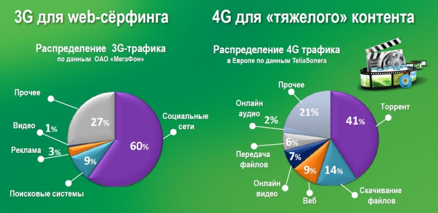 LTE на Урале: первый пошёл