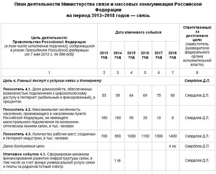 175 миллиардов рублей для интернетизации населенных пунктов "от 500 жителей"