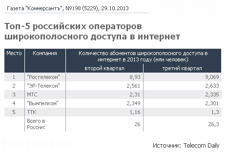 "Вымпелком" вышел из тройки крупнейших российских интернет-провайдеров