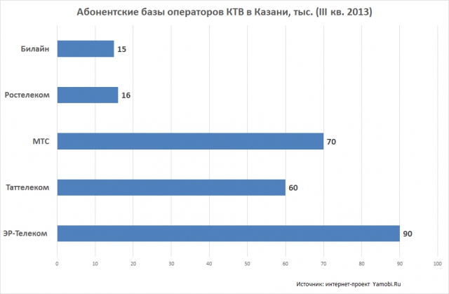Удивительный Татарстан: ШПД и КТВ