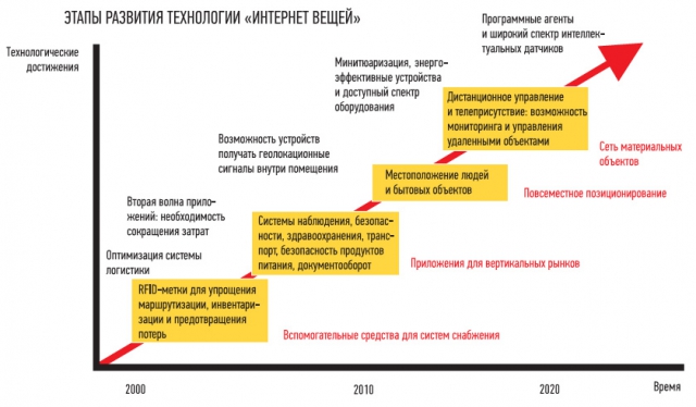 Интернет всего: начало пути