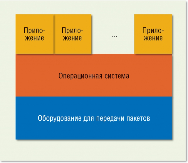 Управляется программно