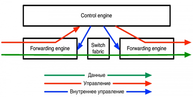 Управляется программно