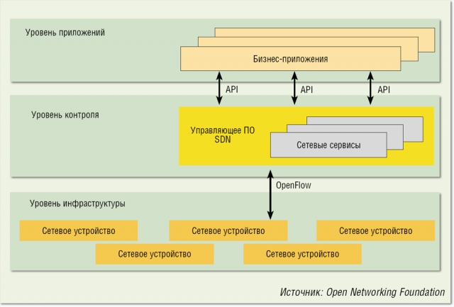 Управляется программно