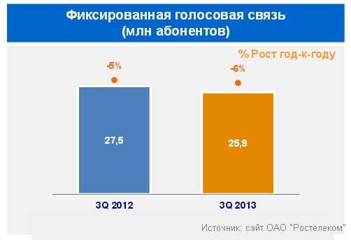 Итоги 2013: операторам пришлось поделиться доходами со Skype и другими