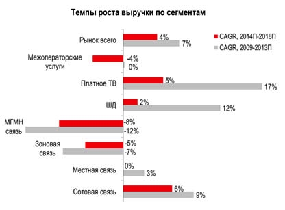 Услуги местной телефонной связи на базе IP