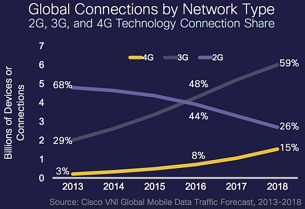 2G vs 3G vs 4G/LTE