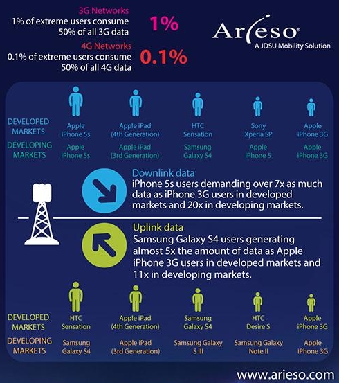 2G vs 3G vs 4G/LTE