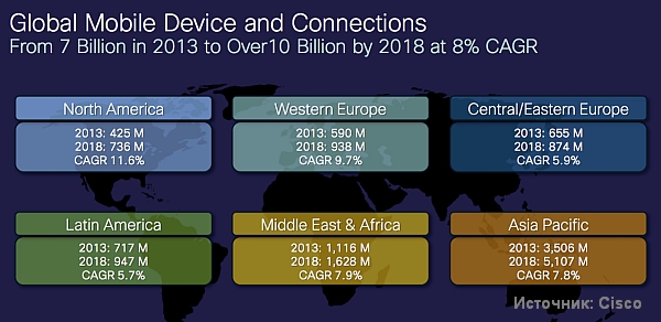 2G vs 3G vs 4G/LTE