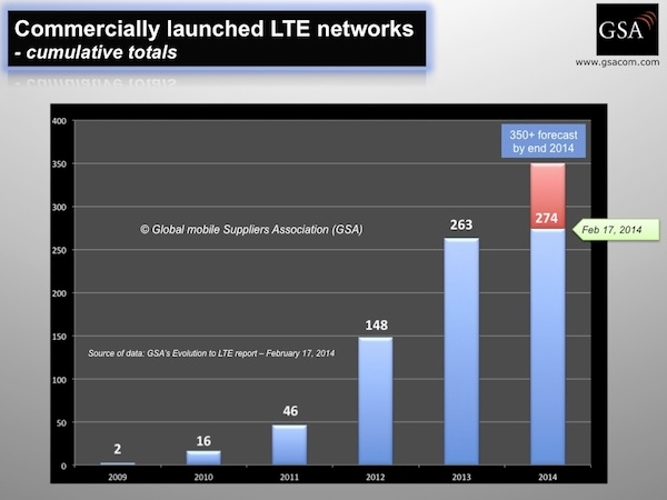 LTE в мире: промежуточные итоги
