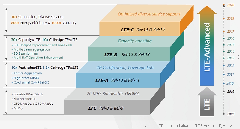 LTE в мире: промежуточные итоги