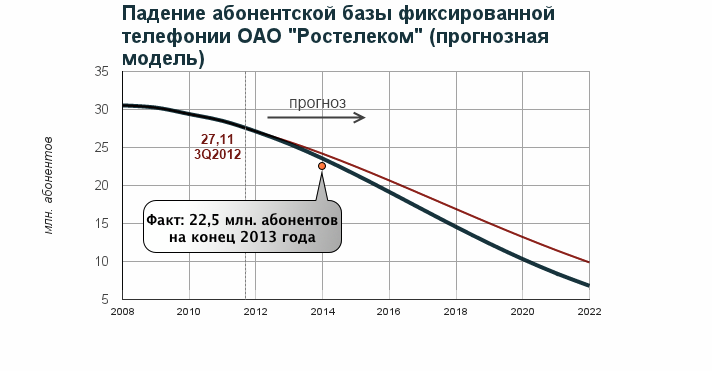 RIP PSTN: экономический реслинг