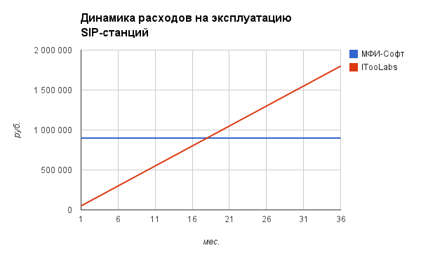 RIP PSTN: экономический реслинг