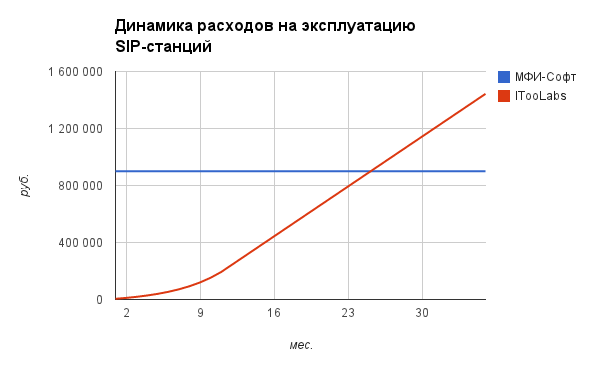 RIP PSTN: экономический реслинг