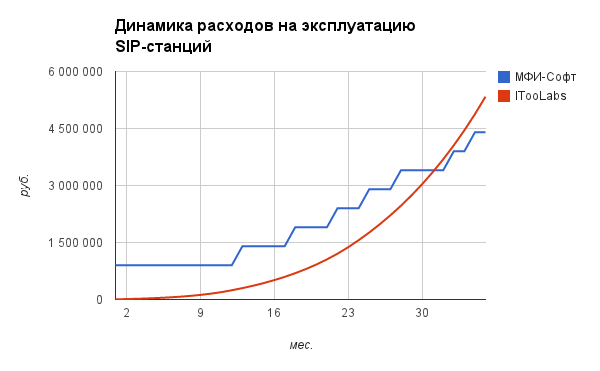 RIP PSTN: экономический реслинг