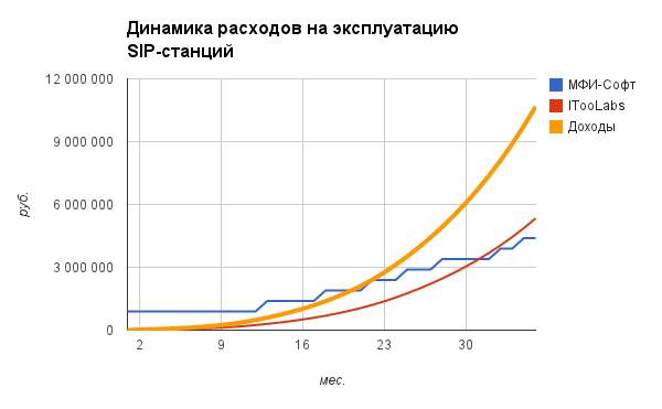 RIP PSTN: экономический реслинг