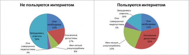 Россияне не против цензуры в интернете