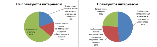 Россияне не против цензуры в интернете
