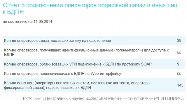 Почти 215 тысяч номеров уже "переехали" благодаря MNP