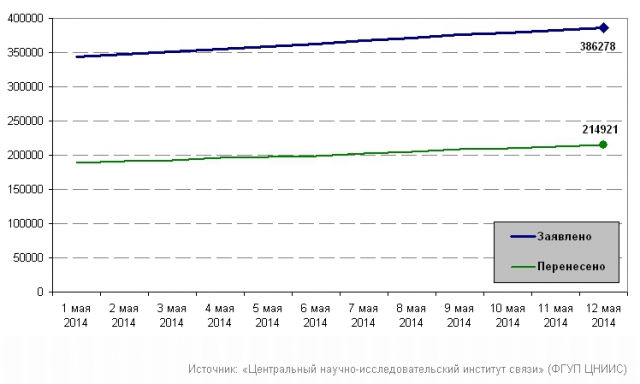 Почти 215 тысяч номеров уже "переехали" благодаря MNP