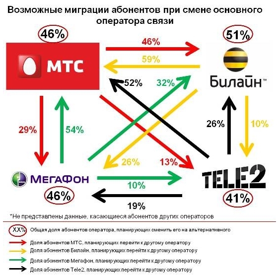Почти 215 тысяч номеров уже "переехали" благодаря MNP