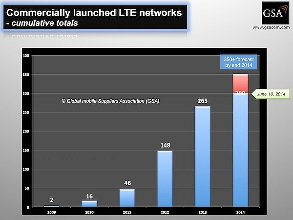 LTE в мире: промежуточные итоги