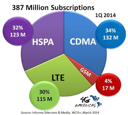 Более 39% американских домохозяйств — "wireless-only households"