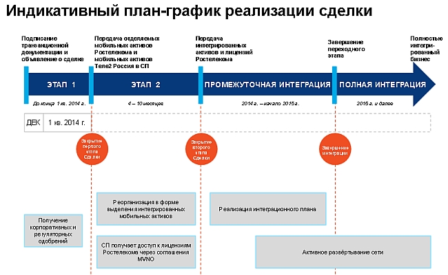 "Ростелеком" выходит из ЗАО "РТ-мобайл": четвёртый федеральный — на старте