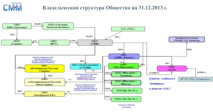 МТС добрался до космоса МТС добрался до космоса