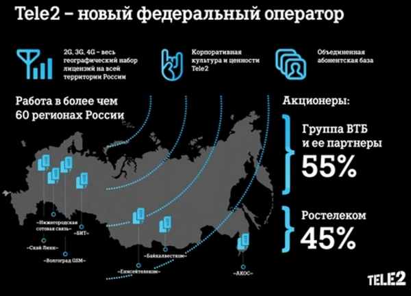 "Ростелеком" завершил передачу всех своих мобильных активов в СП с Tele2