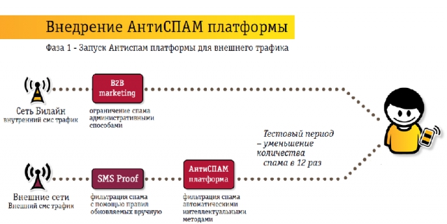 Работа со спамом: опыт «Билайна»