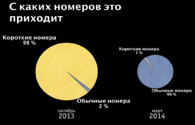 Работа со спамом: опыт «Билайна»