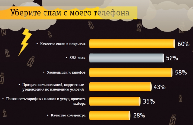 Работа со спамом: опыт «Билайна»