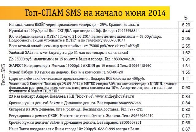 Работа со спамом: опыт «Билайна»