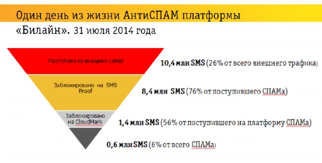 Работа со спамом: опыт «Билайна»