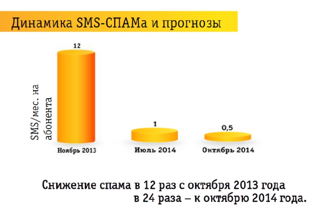 Работа со спамом: опыт «Билайна»