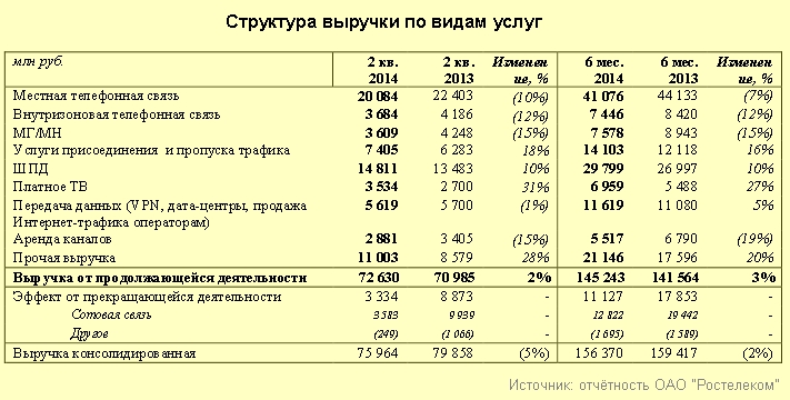 "Ростелеком" успешно работал в 1-м полугодии 2014 года в фиксированном сегменте